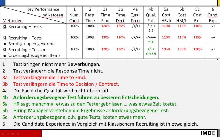 KPI Key Performance Indikatoren für Personalauswahl Lean