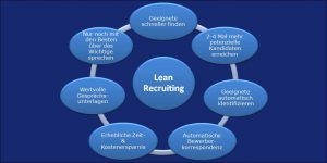 Lean Recruiting - 7 Vorteile